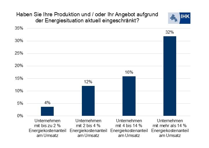 IHK-Energieumfrage: Unternehmen fordern aus Berlin schnelle Lösungen bei Netzentgelten und Versorgungssicherheit